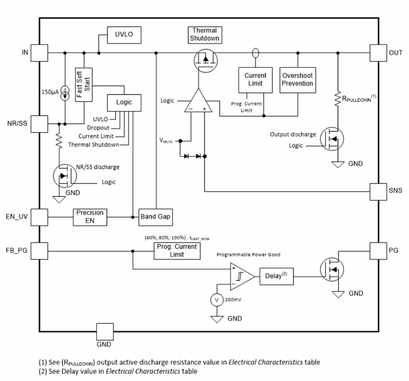 Block Diagram - Texas Instruments TPS7A94 Ultra-High PSRR RF Voltage Regulator